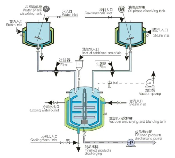 High Shear Homogenizer Emulsifier Machine
